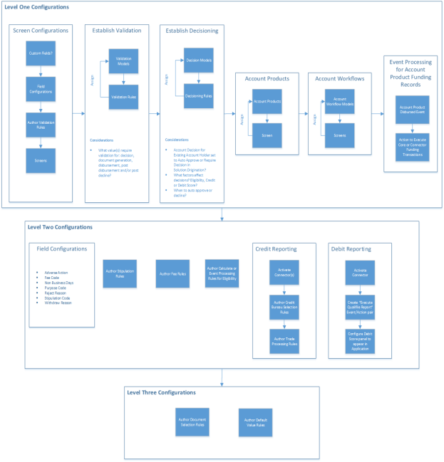 Sub-Product Configurations